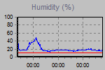 Humidity Graph Thumbnail