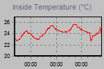 Inside Temperature Graph Thumbnail