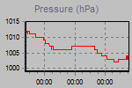 Pressure Graph Thumbnail