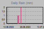 Daily Rain Graph Thumbnail