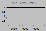 Today's Rainfall Graph Thumbnail