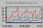 Temp Min/Max Graph Thumbnail