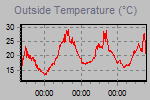 Temperature Graph Thumbnail