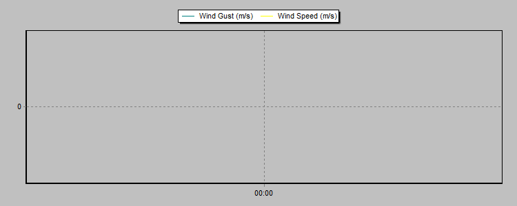 Weather Graphs