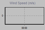 Wind Graph Thumbnail